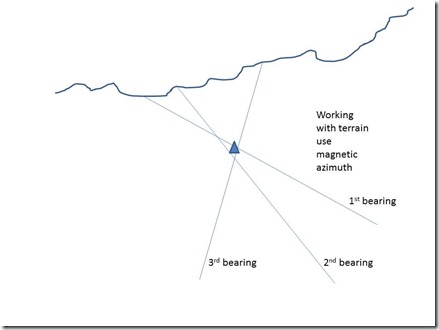 Illustration Terrain to Map