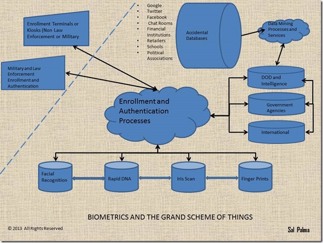 One Possible Model For A Biometrics Hierarchy | FOG HORN