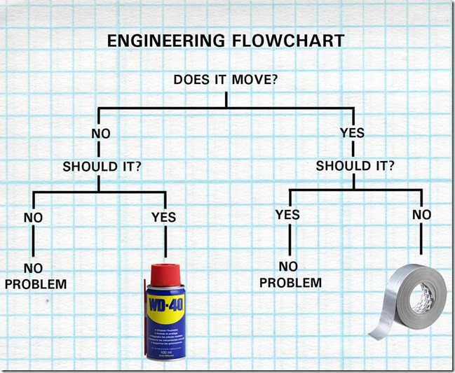 The Engineering Flow Chart | FOG HORN