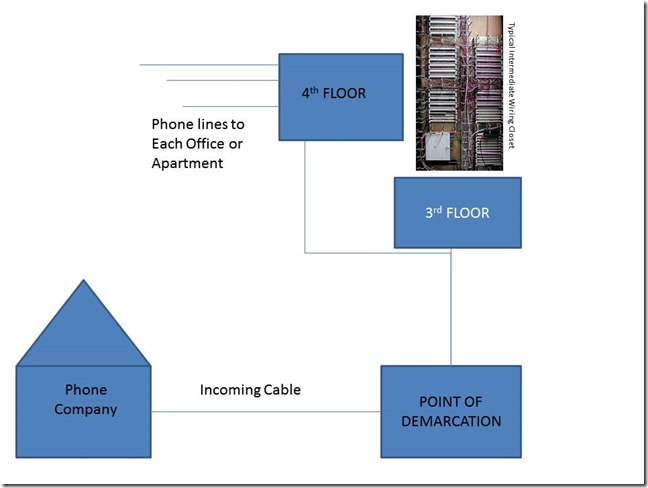 Cable Distribution